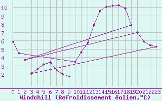 Courbe du refroidissement olien pour Le Bourget (93)