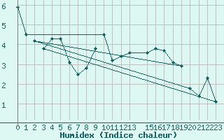 Courbe de l'humidex pour Manston (UK)