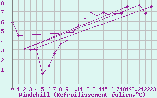 Courbe du refroidissement olien pour Metz-Nancy-Lorraine (57)