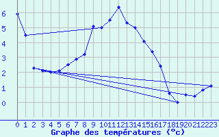 Courbe de tempratures pour Ebnat-Kappel