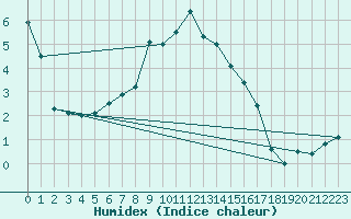 Courbe de l'humidex pour Ebnat-Kappel