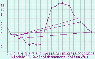 Courbe du refroidissement olien pour Corsept (44)