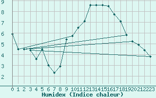 Courbe de l'humidex pour Clermont-Ferrand (63)