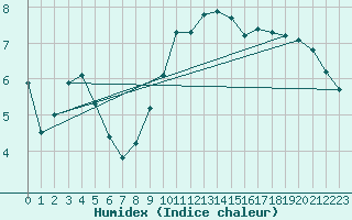 Courbe de l'humidex pour Shobdon