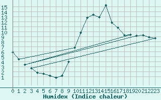 Courbe de l'humidex pour Auch (32)