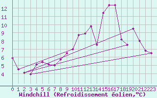 Courbe du refroidissement olien pour Millau - Soulobres (12)