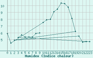 Courbe de l'humidex pour Chouilly (51)
