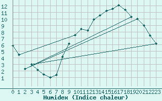 Courbe de l'humidex pour Ernage (Be)