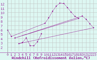 Courbe du refroidissement olien pour Emden-Koenigspolder