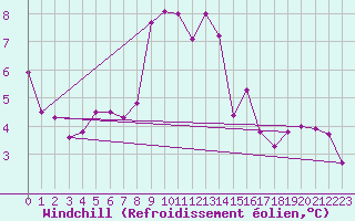 Courbe du refroidissement olien pour Saint-Amans (48)
