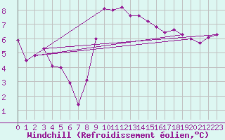 Courbe du refroidissement olien pour Meiringen