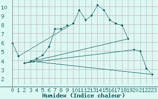 Courbe de l'humidex pour De Bilt (PB)