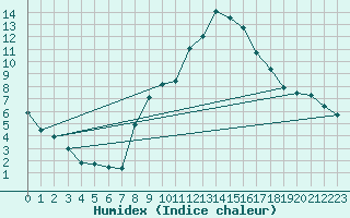 Courbe de l'humidex pour Constance (All)