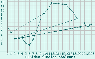 Courbe de l'humidex pour Herwijnen Aws