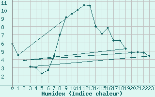 Courbe de l'humidex pour Ilanz