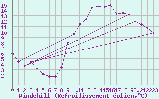 Courbe du refroidissement olien pour Le Mesnil-Esnard (76)
