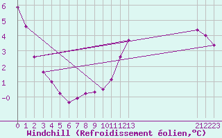 Courbe du refroidissement olien pour Tthieu (40)