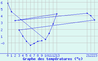 Courbe de tempratures pour Tthieu (40)