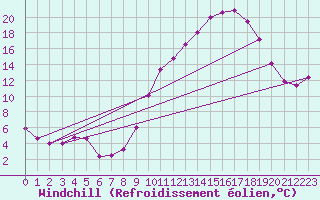 Courbe du refroidissement olien pour Brest (29)