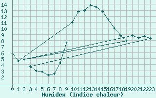 Courbe de l'humidex pour Bad Salzuflen