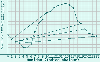 Courbe de l'humidex pour Berne Liebefeld (Sw)