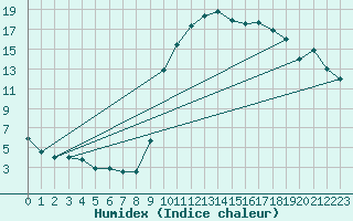 Courbe de l'humidex pour Bern (56)