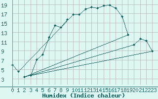 Courbe de l'humidex pour Heinola Plaani