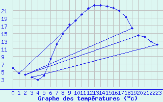 Courbe de tempratures pour Leibnitz