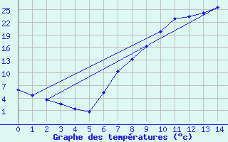 Courbe de tempratures pour Aranda de Duero