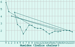 Courbe de l'humidex pour Luedge-Paenbruch