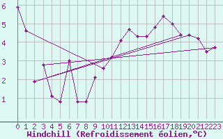 Courbe du refroidissement olien pour Roesnaes