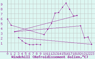 Courbe du refroidissement olien pour Mont-Aigoual (30)
