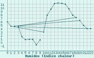 Courbe de l'humidex pour Cazaux (33)