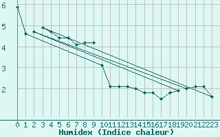 Courbe de l'humidex pour Fichtelberg