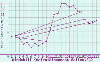 Courbe du refroidissement olien pour Dax (40)