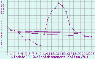 Courbe du refroidissement olien pour Mende - Chabrits (48)