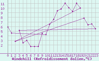 Courbe du refroidissement olien pour Saint-Nazaire (44)