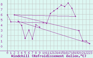 Courbe du refroidissement olien pour Wernigerode