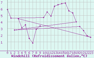 Courbe du refroidissement olien pour Toulouse-Blagnac (31)