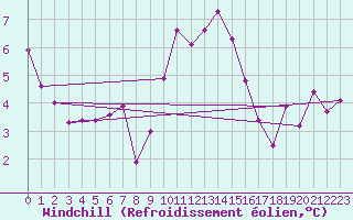 Courbe du refroidissement olien pour Bad Hersfeld