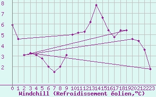 Courbe du refroidissement olien pour Torino / Bric Della Croce