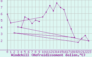 Courbe du refroidissement olien pour Quimper (29)