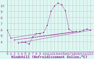 Courbe du refroidissement olien pour Valleroy (54)
