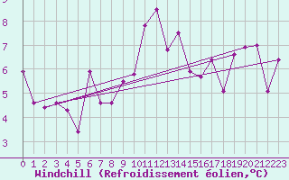 Courbe du refroidissement olien pour San Vicente de la Barquera