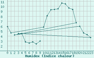 Courbe de l'humidex pour La Roche-sur-Yon (85)