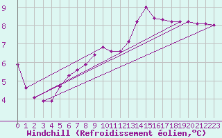 Courbe du refroidissement olien pour Connerr (72)