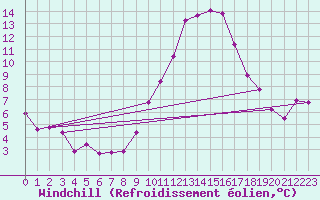 Courbe du refroidissement olien pour Le Luc (83)