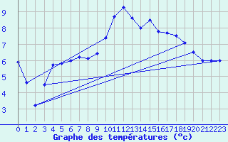 Courbe de tempratures pour Ristolas - La Monta (05)