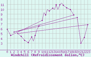 Courbe du refroidissement olien pour Casement Aerodrome