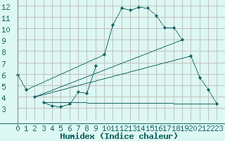 Courbe de l'humidex pour Igualada